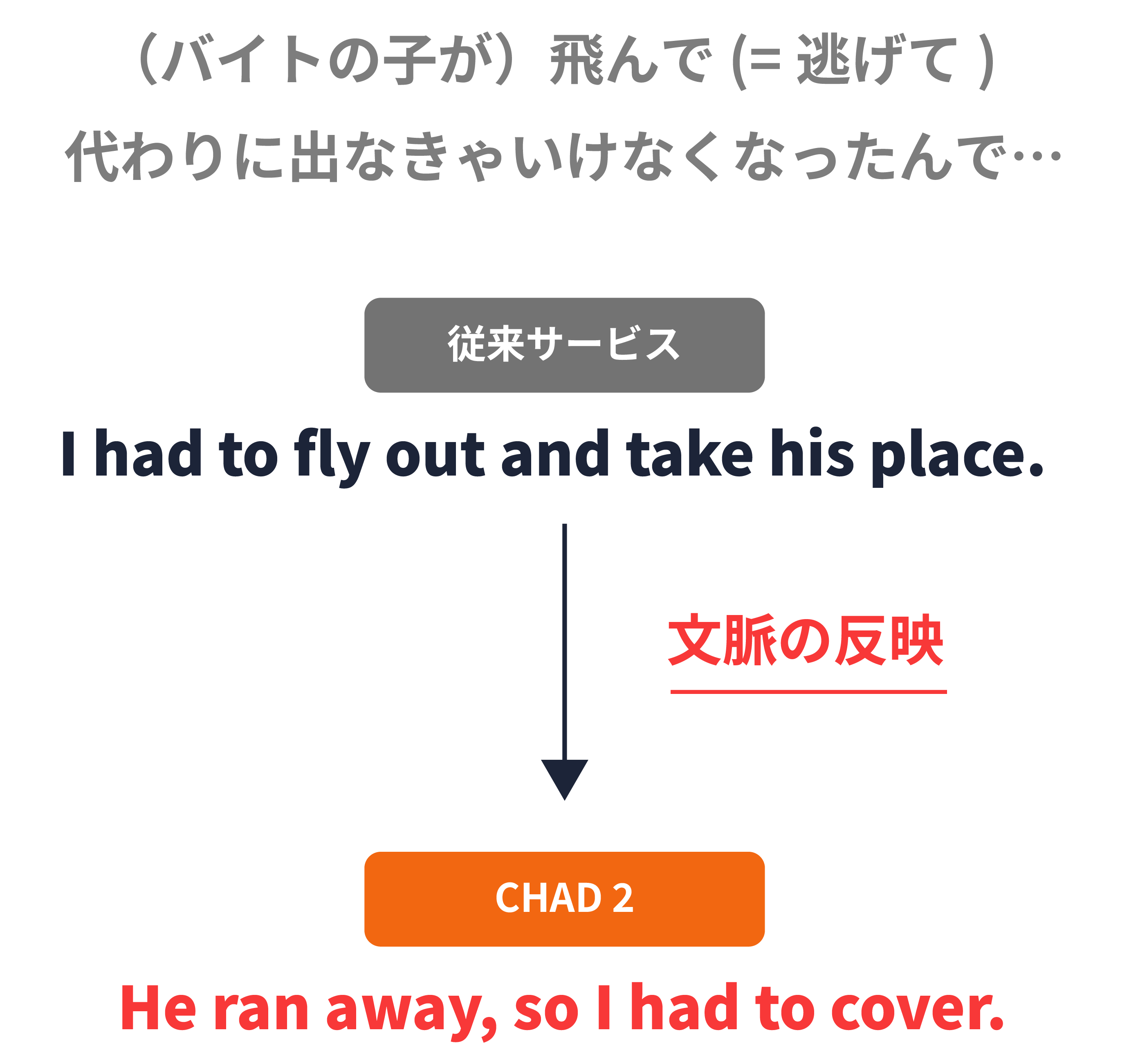 従来の機械翻訳とCHAD 2翻訳の違い